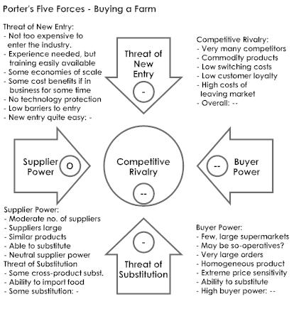 5 Forces Diagram