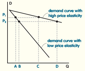 Price Elasticity